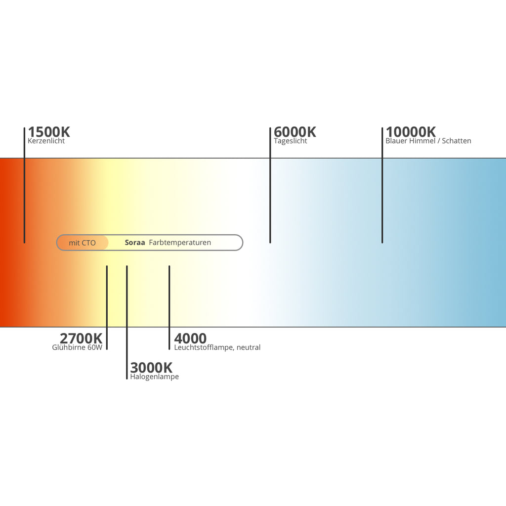 Die Farbtemperatur einer Lichtquelle – was ist das und wie wirkt sie auf mich?