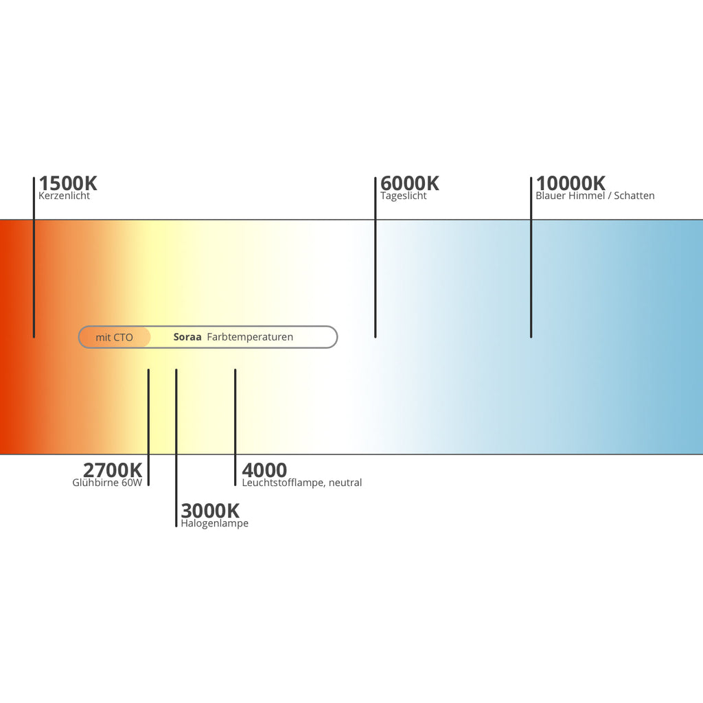 Die Farbtemperatur einer Lichtquelle – was ist das und wie wirkt sie auf mich?